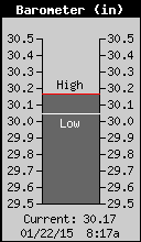 Current Barometer