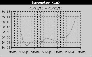 Barometer History