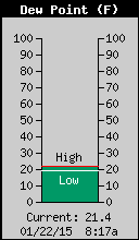 Current Outside Dewpoint