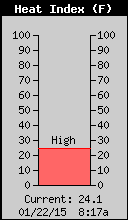 Current Outside Heat Index
