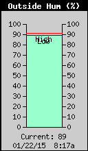 Current Outside Humidity