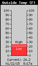 Current Outside Temperature