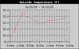 Outside Temp History