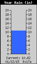 Yearly Total Rain
